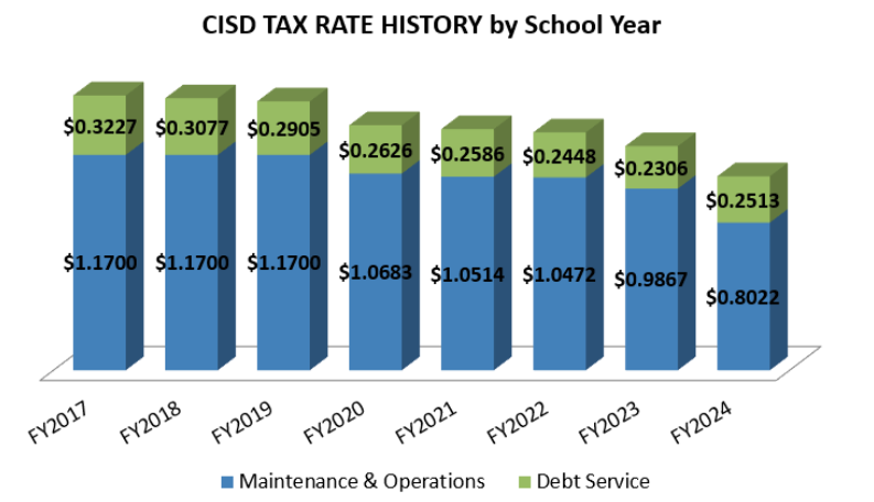 CISD Tax Rate Trend Graphic