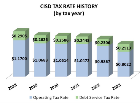 Image of CISD Tax Rate History from past 5 years